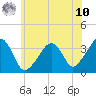 Saquatucket Harbor tide chart for Thursday, July 10, 2025