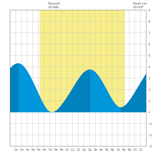 Saquatucket Harbor tide chart for Saturday, July 12, 2025