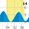 Saquatucket Harbor tide chart for Monday, July 14, 2025