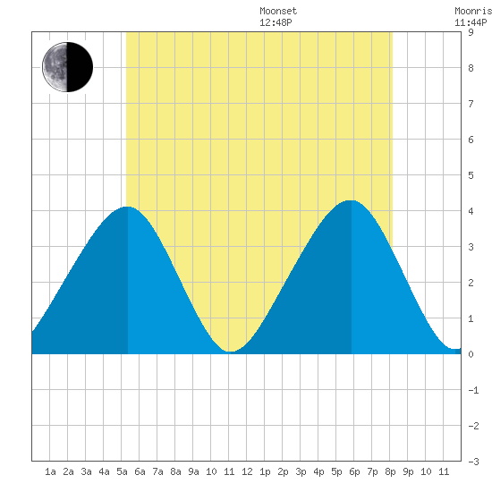 Saquatucket Harbor tide chart for Thursday, July 17, 2025