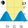 Saquatucket Harbor tide chart for Thursday, July 17, 2025