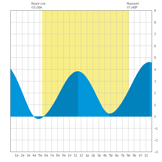 Saquatucket Harbor tide chart for Wednesday, July 23, 2025