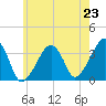 Saquatucket Harbor tide chart for Wednesday, July 23, 2025