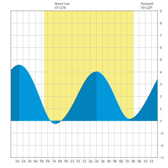 Saquatucket Harbor tide chart for Saturday, July 26, 2025