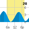 Saquatucket Harbor tide chart for Monday, July 28, 2025