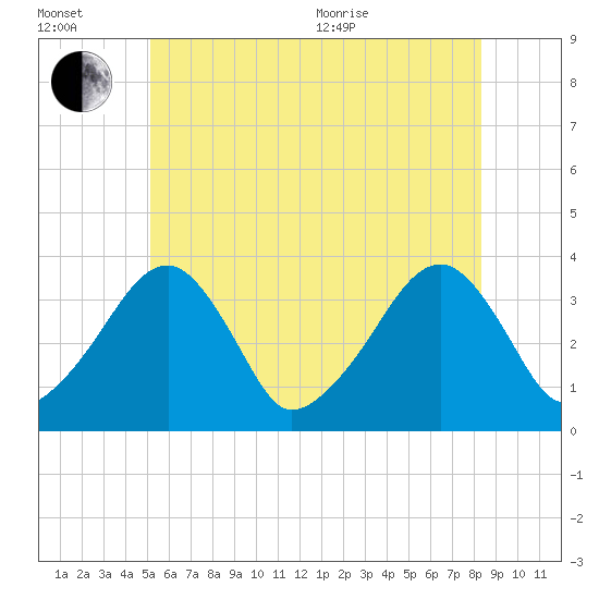 Saquatucket Harbor tide chart for Wednesday, July 2, 2025