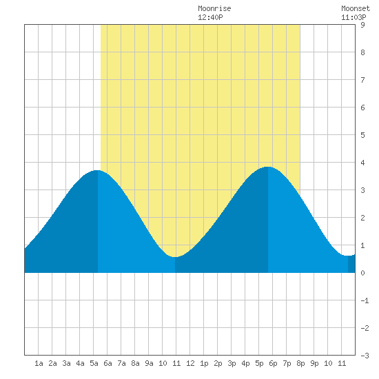 Saquatucket Harbor tide chart for Thursday, July 31, 2025