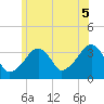 Saquatucket Harbor tide chart for Saturday, July 5, 2025