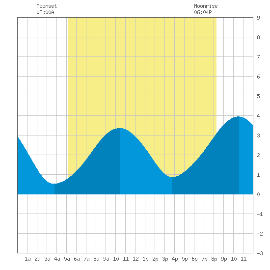 Saquatucket Harbor tide chart for Monday, July 7, 2025