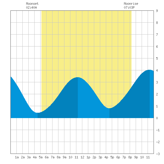 Saquatucket Harbor tide chart for Tuesday, July 8, 2025