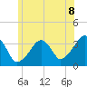 Saquatucket Harbor tide chart for Tuesday, July 8, 2025