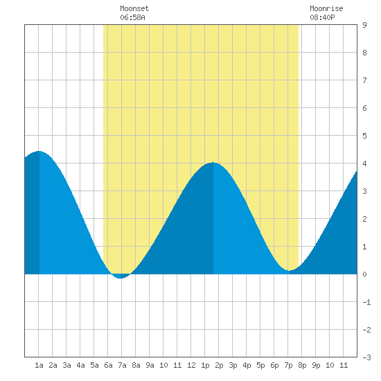 Saquatucket Harbor tide chart for Sunday, August 10, 2025