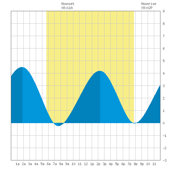Saquatucket Harbor tide chart for Monday, August 11, 2025