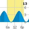 Saquatucket Harbor tide chart for Wednesday, August 13, 2025