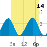 Saquatucket Harbor tide chart for Thursday, August 14, 2025
