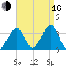 Saquatucket Harbor tide chart for Saturday, August 16, 2025