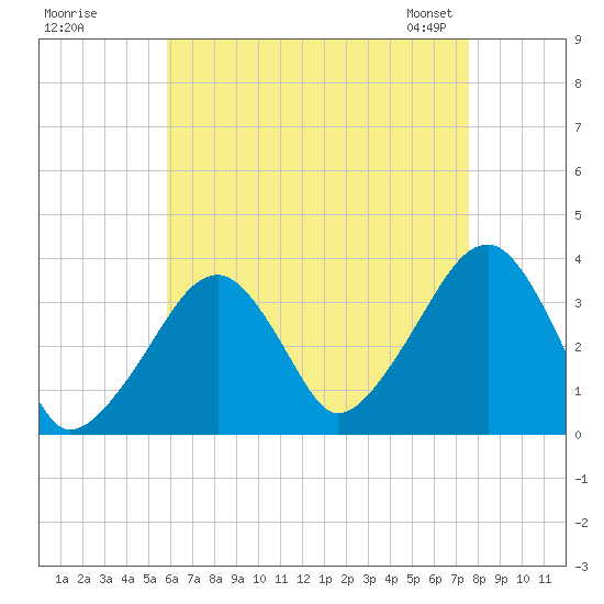 Saquatucket Harbor tide chart for Monday, August 18, 2025
