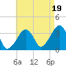 Saquatucket Harbor tide chart for Tuesday, August 19, 2025
