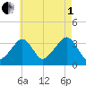 Saquatucket Harbor tide chart for Friday, August 1, 2025