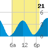 Saquatucket Harbor tide chart for Thursday, August 21, 2025