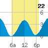 Saquatucket Harbor tide chart for Friday, August 22, 2025