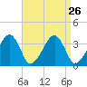 Saquatucket Harbor tide chart for Tuesday, August 26, 2025