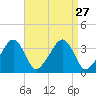 Saquatucket Harbor tide chart for Wednesday, August 27, 2025