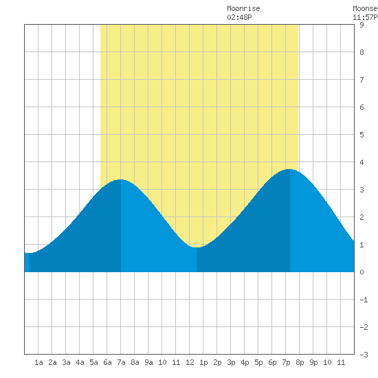 Saquatucket Harbor tide chart for Saturday, August 2, 2025