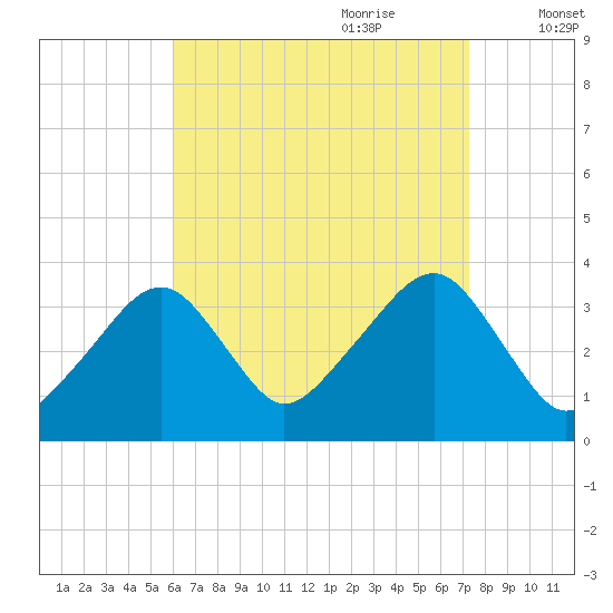 Saquatucket Harbor tide chart for Saturday, August 30, 2025