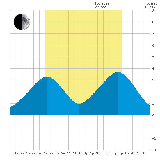 Saquatucket Harbor tide chart for Sunday, August 31, 2025