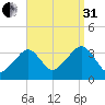 Saquatucket Harbor tide chart for Sunday, August 31, 2025