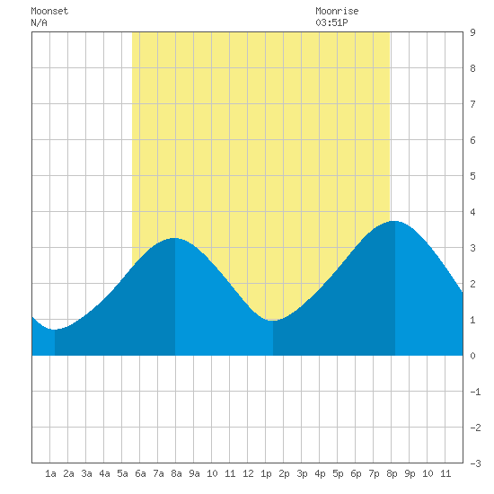 Saquatucket Harbor tide chart for Sunday, August 3, 2025