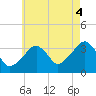 Saquatucket Harbor tide chart for Monday, August 4, 2025