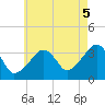 Saquatucket Harbor tide chart for Tuesday, August 5, 2025