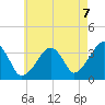 Saquatucket Harbor tide chart for Thursday, August 7, 2025