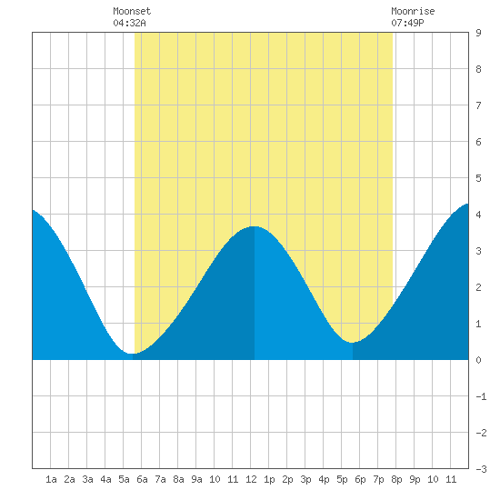 Saquatucket Harbor tide chart for Friday, August 8, 2025
