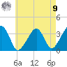 Saquatucket Harbor tide chart for Saturday, August 9, 2025