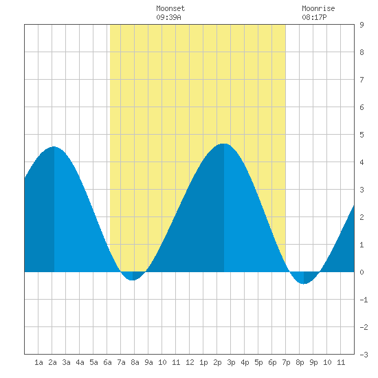 Saquatucket Harbor tide chart for Wednesday, September 10, 2025