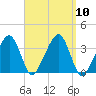Saquatucket Harbor tide chart for Wednesday, September 10, 2025