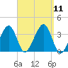 Saquatucket Harbor tide chart for Thursday, September 11, 2025