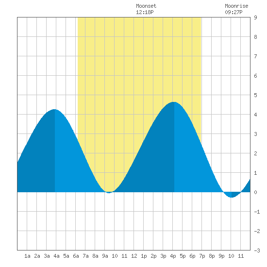 Saquatucket Harbor tide chart for Friday, September 12, 2025