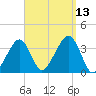 Saquatucket Harbor tide chart for Saturday, September 13, 2025