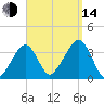 Saquatucket Harbor tide chart for Sunday, September 14, 2025