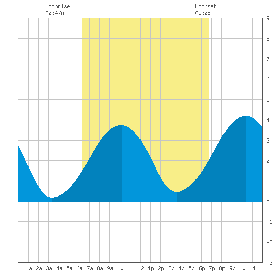 Saquatucket Harbor tide chart for Thursday, September 18, 2025