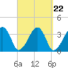 Saquatucket Harbor tide chart for Monday, September 22, 2025