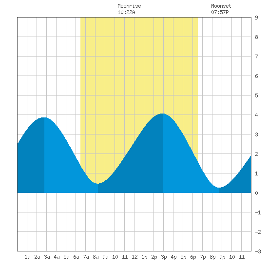 Saquatucket Harbor tide chart for Thursday, September 25, 2025