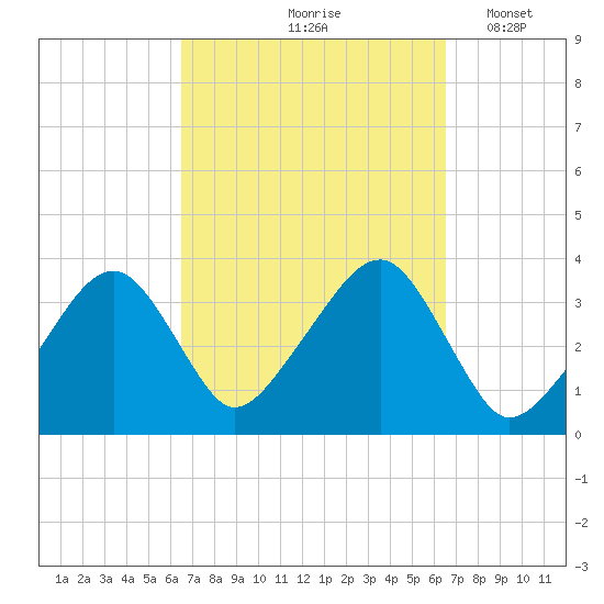 Saquatucket Harbor tide chart for Friday, September 26, 2025