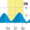 Saquatucket Harbor tide chart for Friday, September 26, 2025