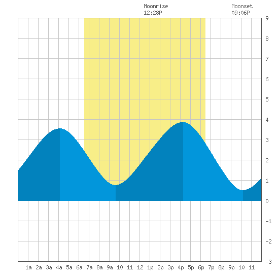 Saquatucket Harbor tide chart for Saturday, September 27, 2025