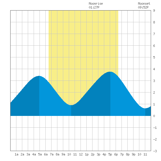 Saquatucket Harbor tide chart for Sunday, September 28, 2025